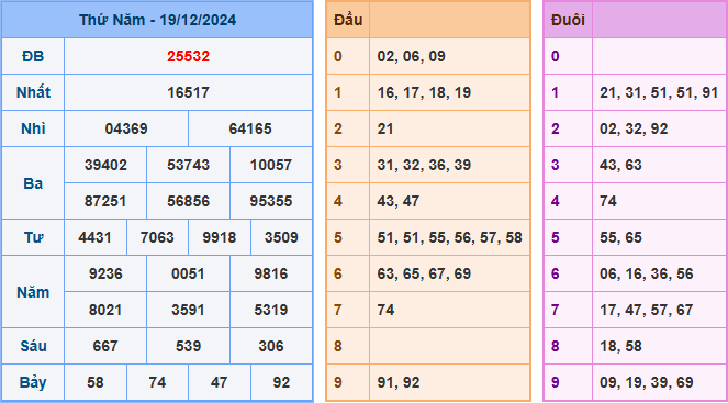 Soi cầu XSMB 20-12-2024