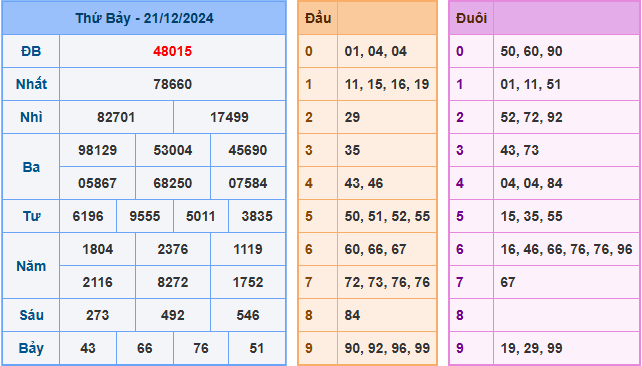 Soi cầu XSMB 22-12-2024