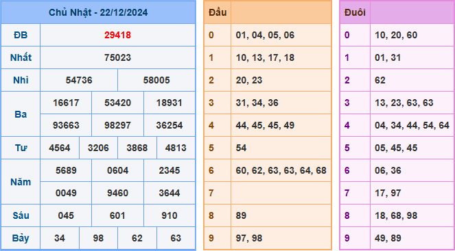 Soi cầu XSMB 23-12-2024