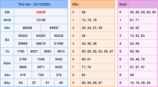 Soi cầu XSMB 24-12-2024