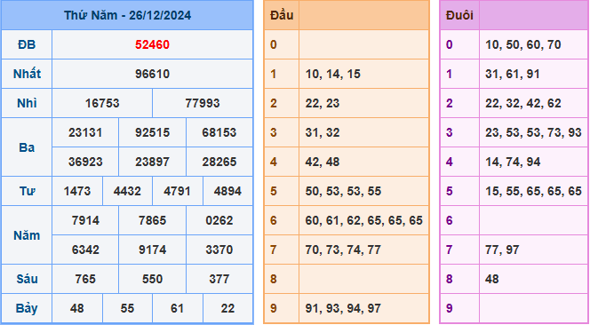 Soi cầu XSMB 27-12-2024