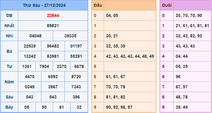 Soi cầu XSMB 28-12-2024