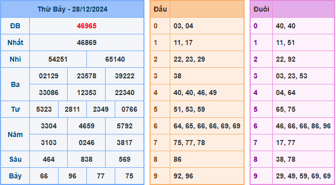 Soi cầu XSMB 29-12-2024