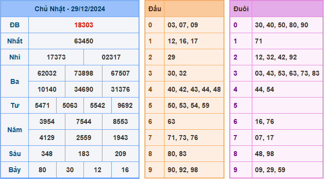 Soi cầu XSMB 30-12-2024