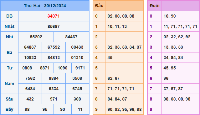 Soi cầu XSMB 31-12-2024