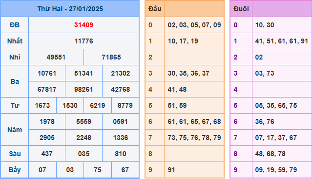 Soi cầu XSMB 01-02-2025