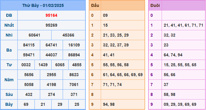 Soi cầu XSMB 02-02-2025