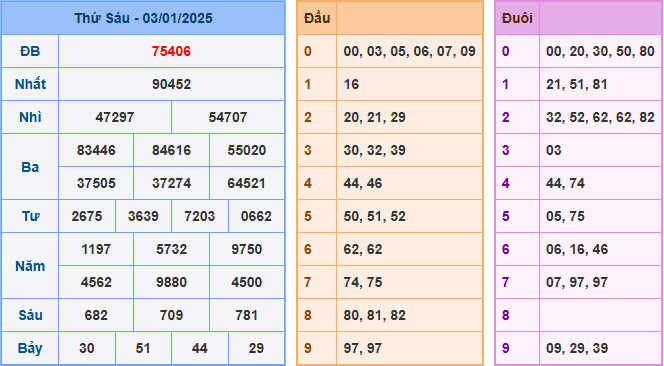 Soi cầu XSMB 04-01-2025