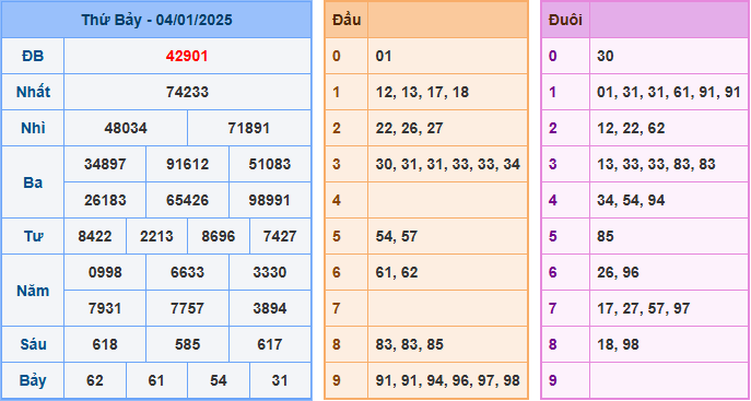 Soi cầu XSMB 05-01-2025