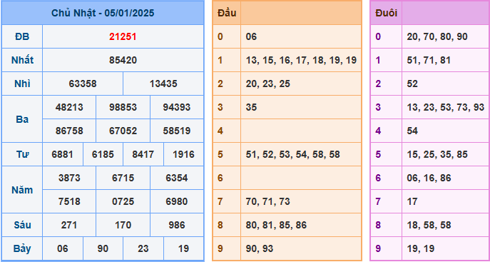 Soi cầu XSMB 06-01-2025