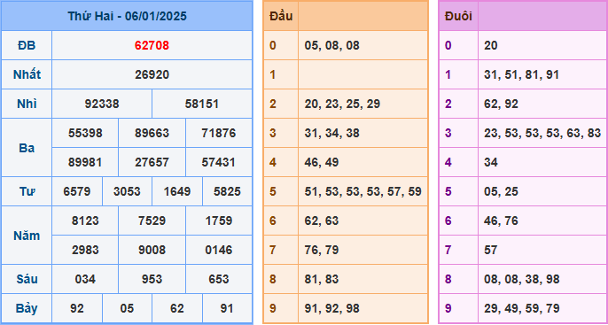 Soi cầu XSMB 07-01-2025