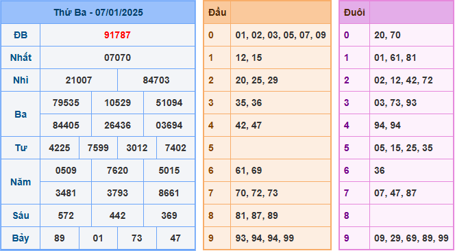 Soi cầu XSMB 08-01-2025