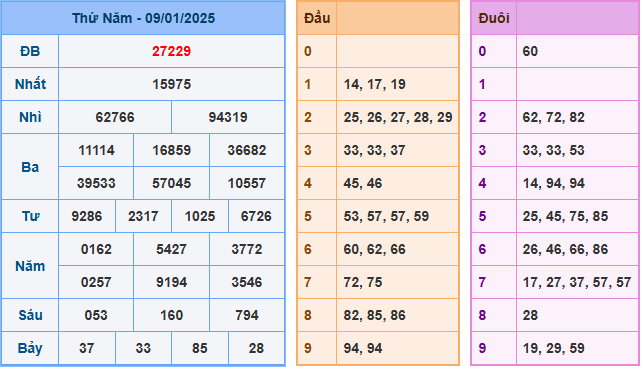 Soi cầu XSMB 10-01-2025