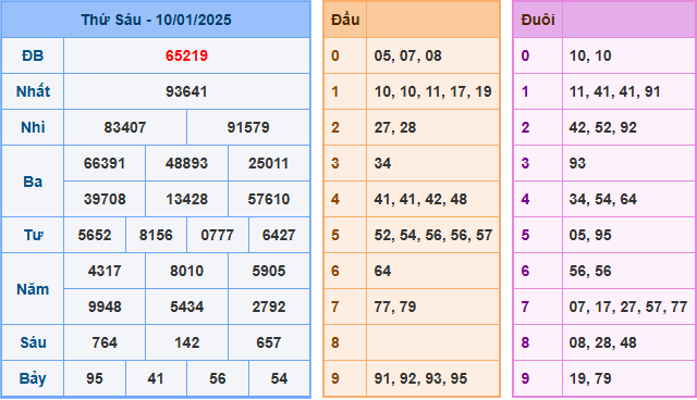 Soi cầu XSMB 11-01-2025