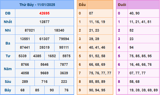 Soi cầu XSMB 12-01-2025