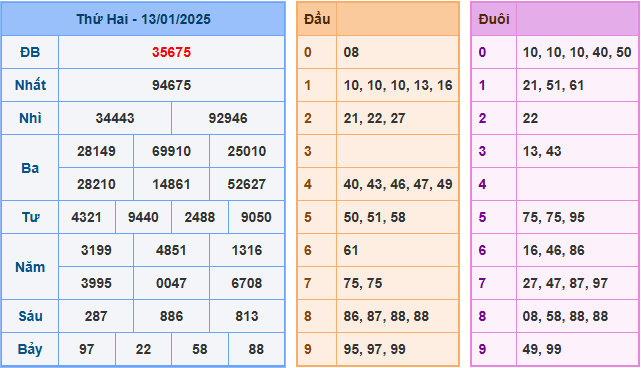 Soi cầu XSMB 14-01-2025