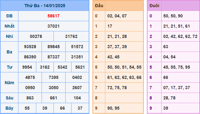 Soi cầu XSMB 15-01-2025