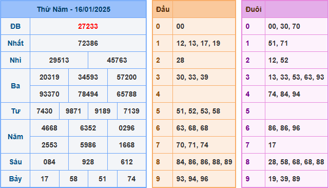 Soi cầu XSMB 17-01-2025