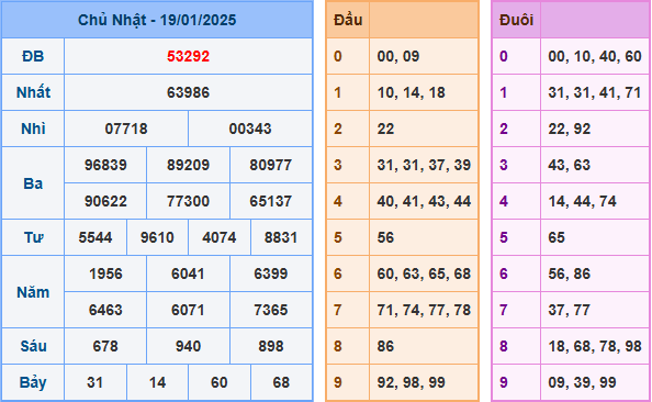 Soi cầu XSMB 20-01-2025