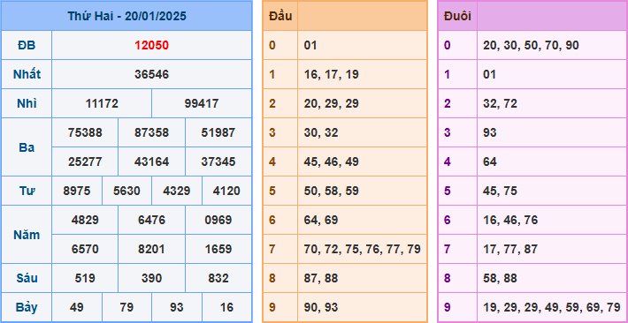 Soi cầu XSMB 21-01-2025