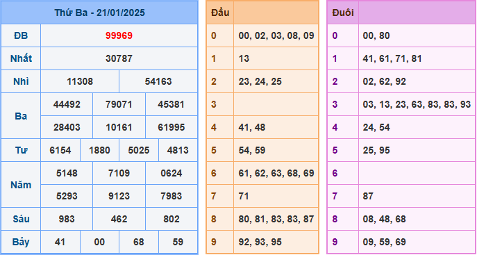 Soi cầu XSMB 22-01-2025