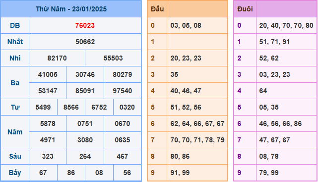 Soi cầu XSMB 24-01-2025