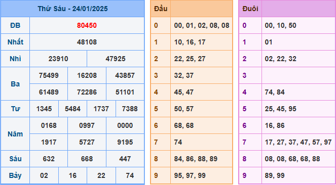 Soi cầu XSMB 25-01-2025