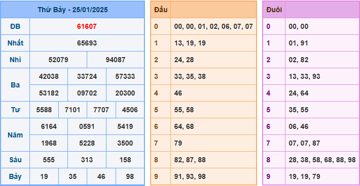 Soi cầu XSMB 26-01-2025