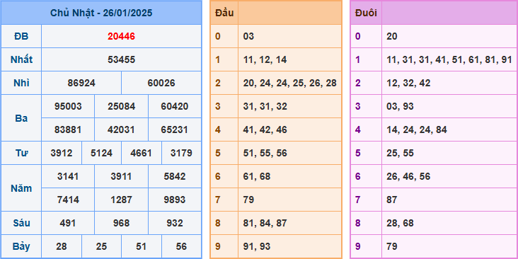 Soi cầu XSMB 27-01-2025