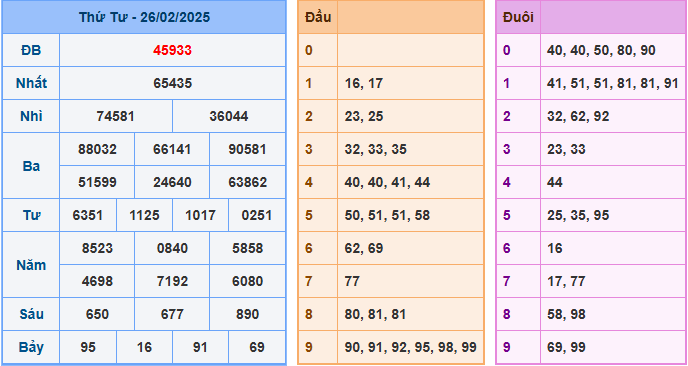 Kết Quả Soi Cầu XSMB 27-02-2025