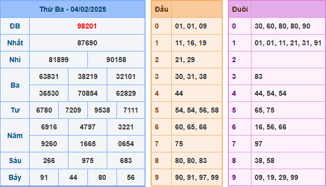 Soi cầu XSMB 05-02-2025