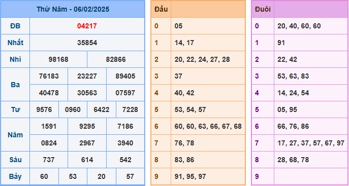 Soi cầu XSMB 07-02-2025