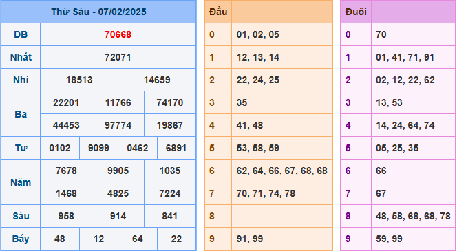 Soi cầu XSMB 08-02-2025