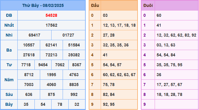 Soi cầu XSMB 09-02-2025