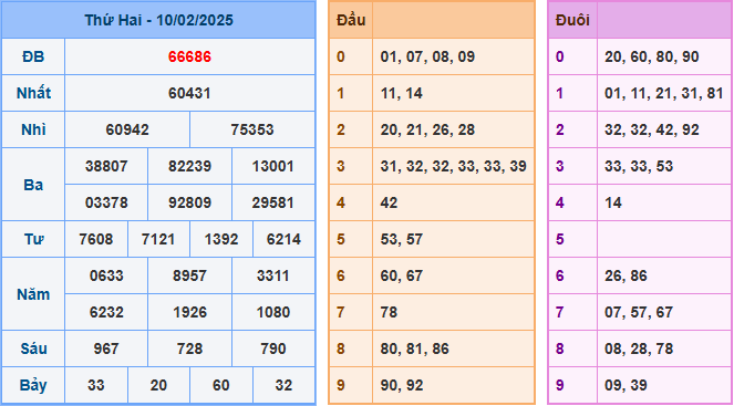 Soi cầu XSMB 11-02-2025