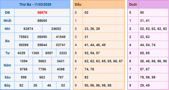 Soi cầu XSMB 12-02-2025