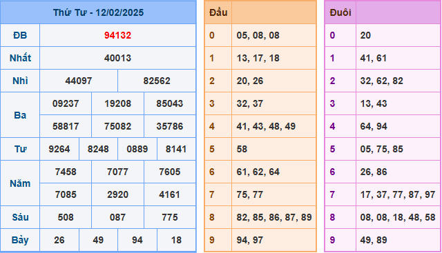 Soi cầu XSMB 13-02-2025