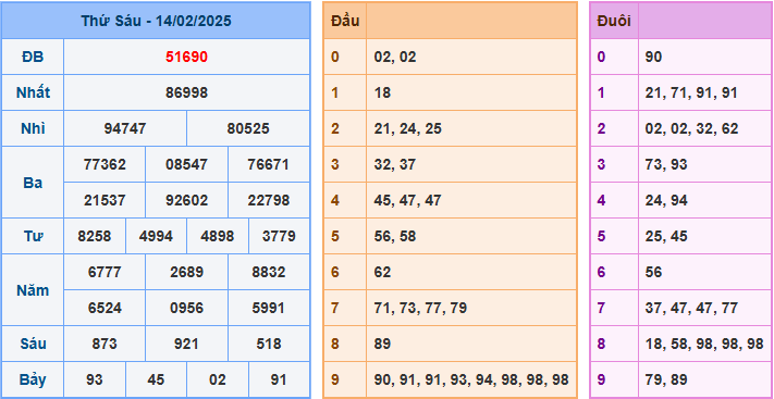 Soi cầu XSMB 15-02-2025