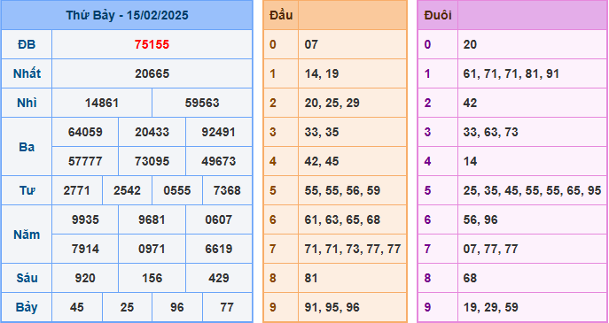 Soi cầu XSMB 16-02-2025