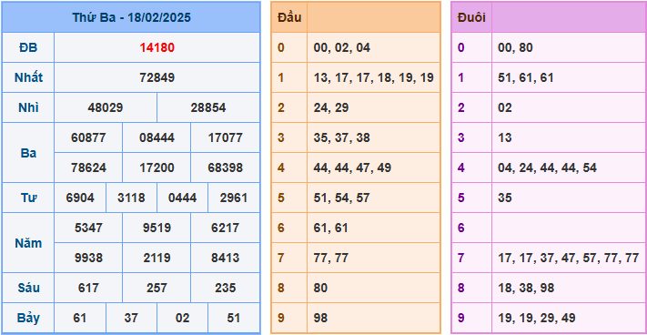 Soi cầu XSMB 19-02-2025