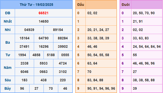 Soi cầu XSMB 20-02-2025