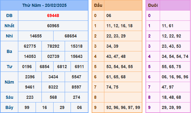 Soi cầu XSMB 21-02-2025