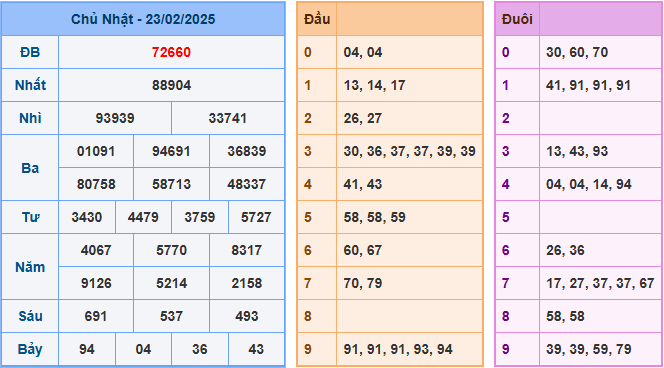 Soi cầu XSMB 24-02-2025