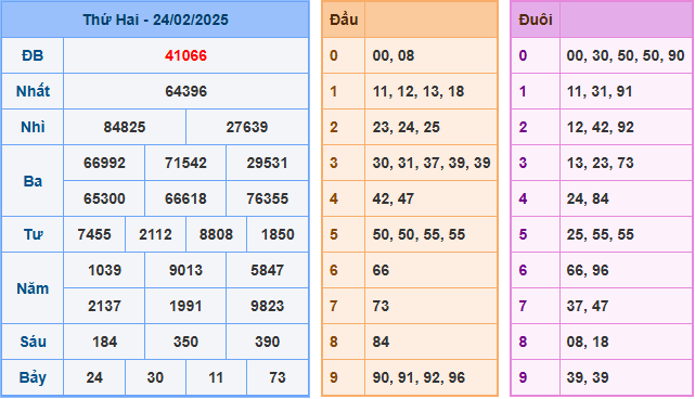 Soi cầu XSMB 25-02-2025