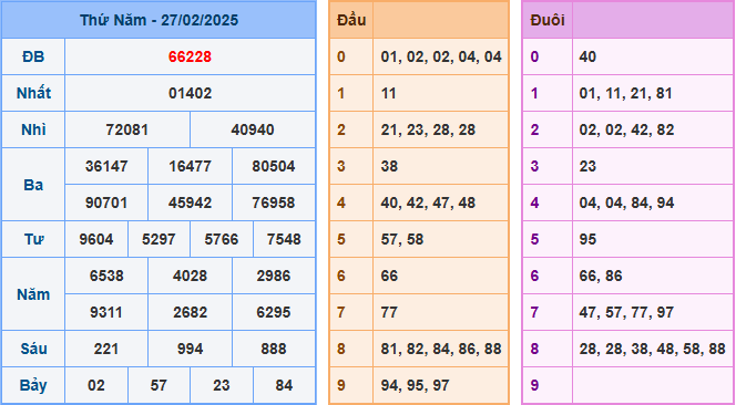 Soi cầu XSMB 28-02-2025