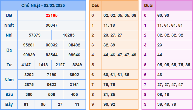 Soi cầu XSMB 03-03-2025