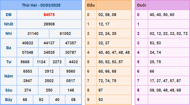 Soi cầu XSMB 04-03-2025