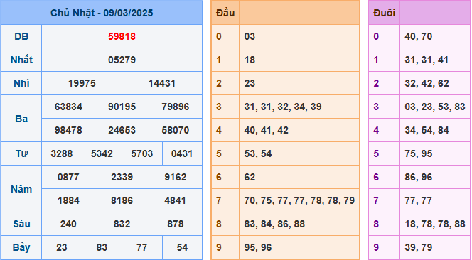 Soi cầu XSMB 10-03-2025