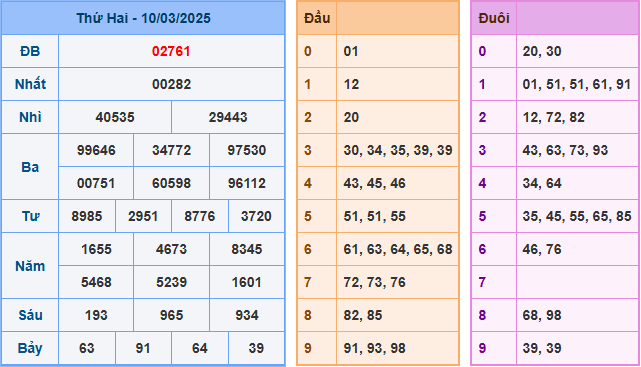 Soi cầu XSMB 11-03-2025