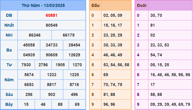 Soi cầu XSMB 14-03-2025